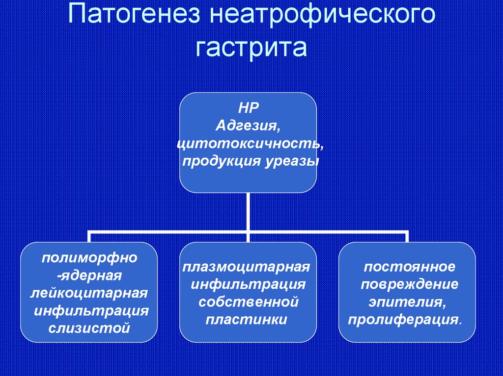 Неатрофический гастрит