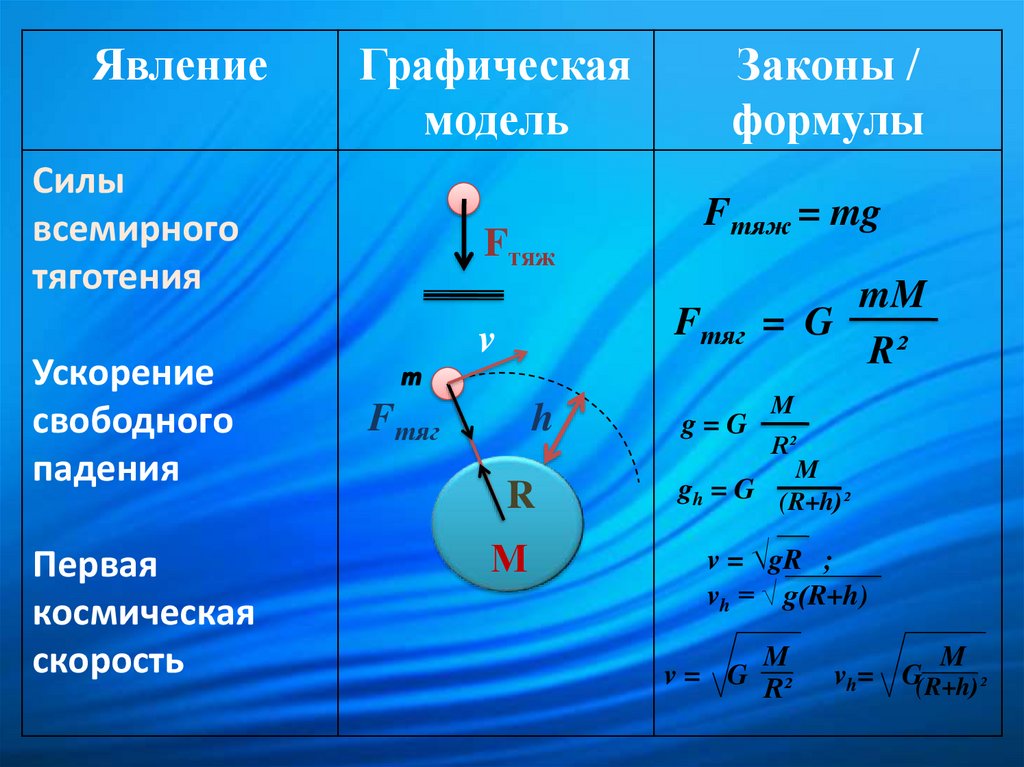 Тест по теме закон всемирного тяготения. Тест по теме закон всемирного тяготения