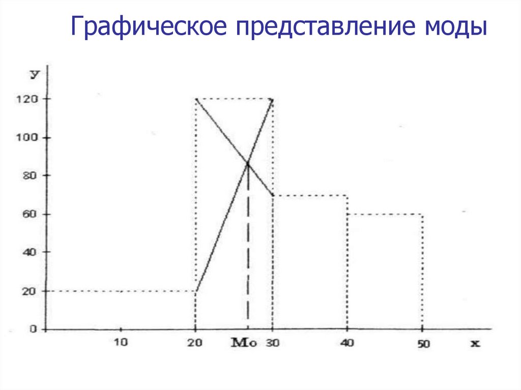 Графическое представление моды