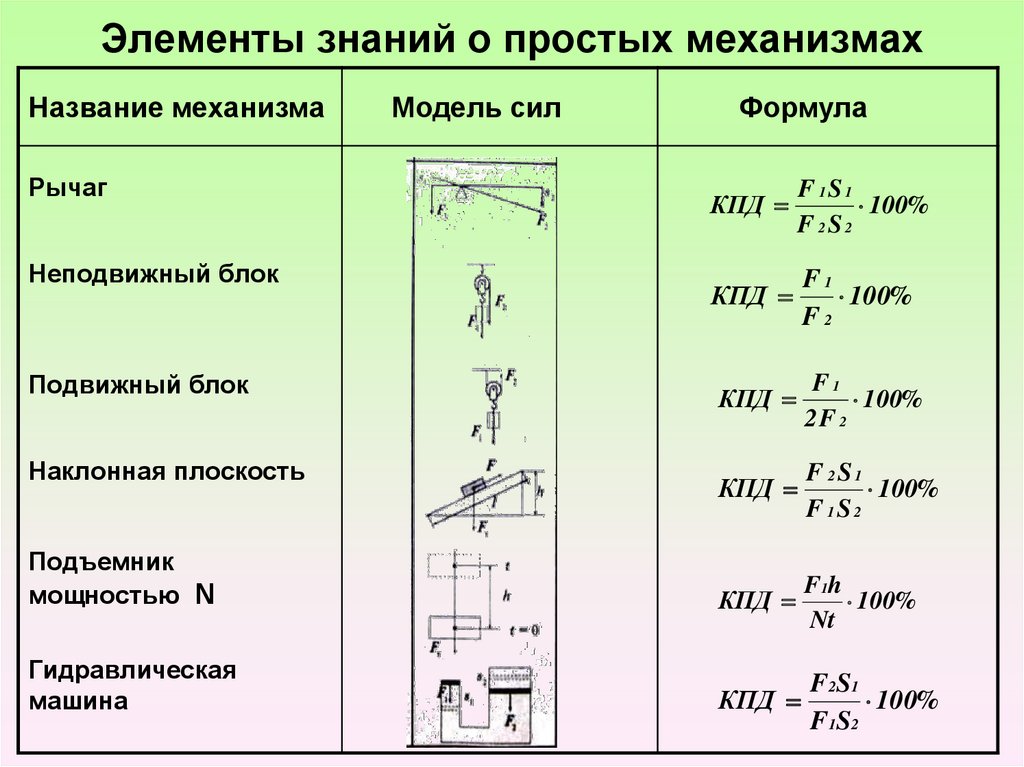 Физика коэффициент полезного действия механизма. Формулы по физике простые механизмы. Рычаги и блоки физика 7 класс. Блок простые механизмы физика 7 класс. КПД рычага формула.