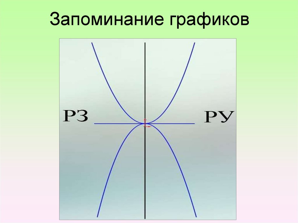 Запоминание графиков