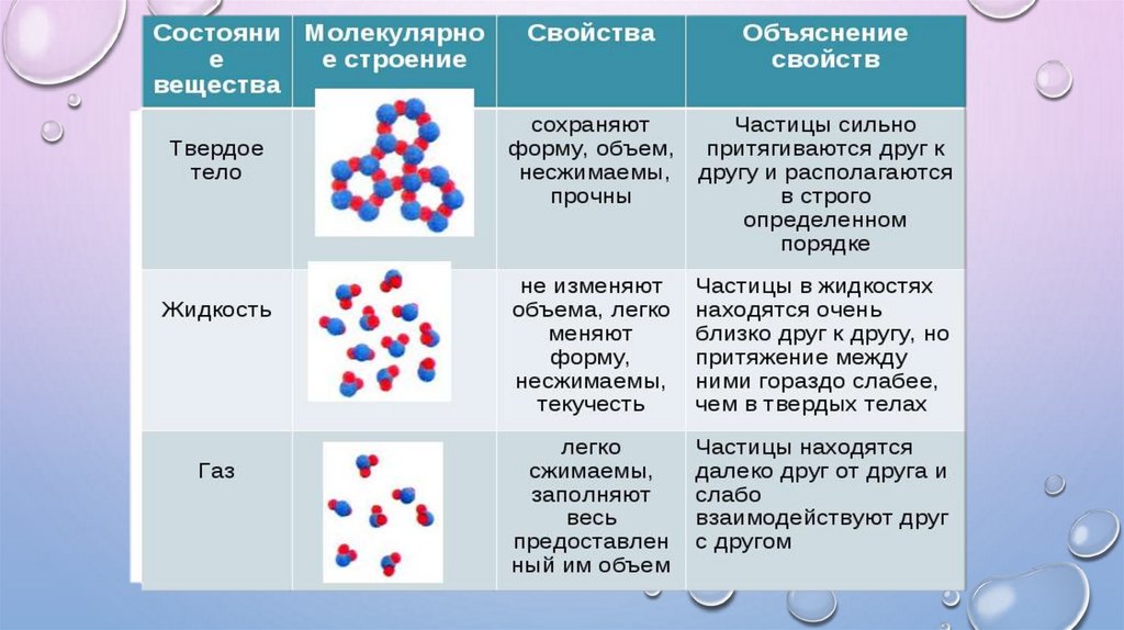 Нормальное агрегатное состояние. Три состояния вещества. Три состояния вещества физика.