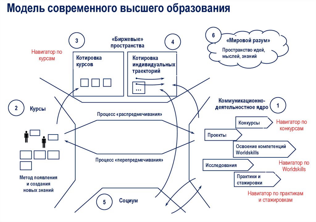 Схема высшего образования