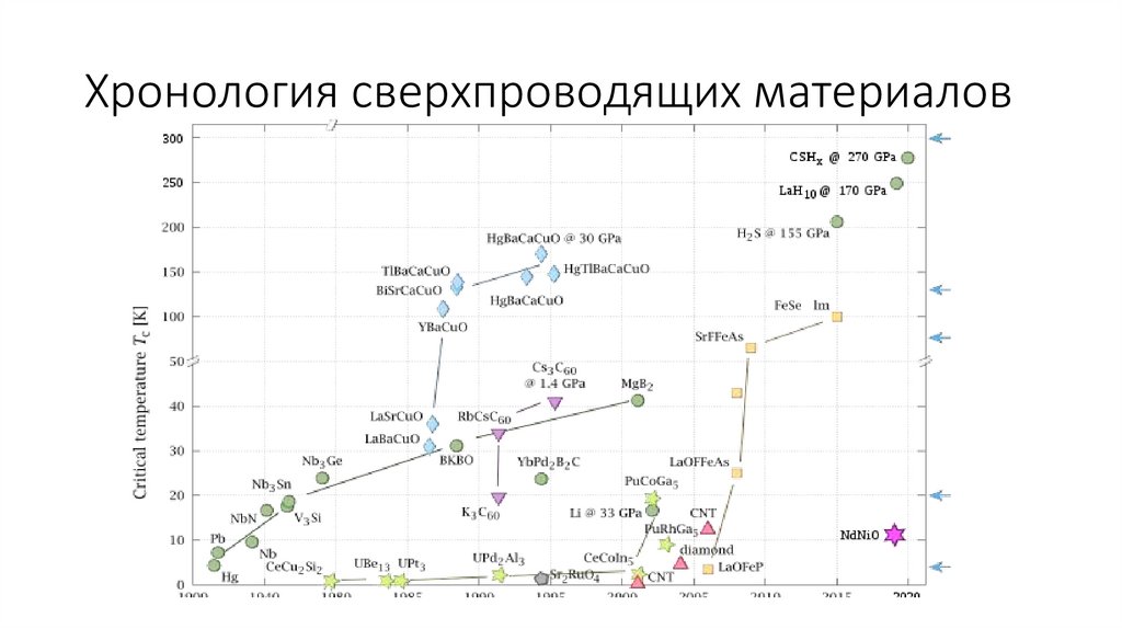 Хронология сверхпроводящих материалов