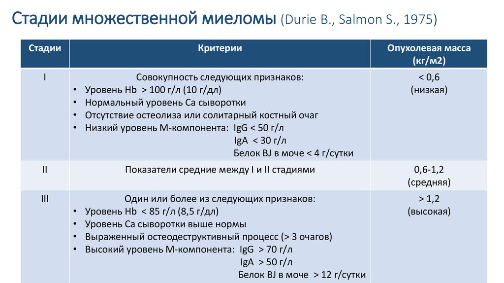 Схемы лечения множественной миеломы