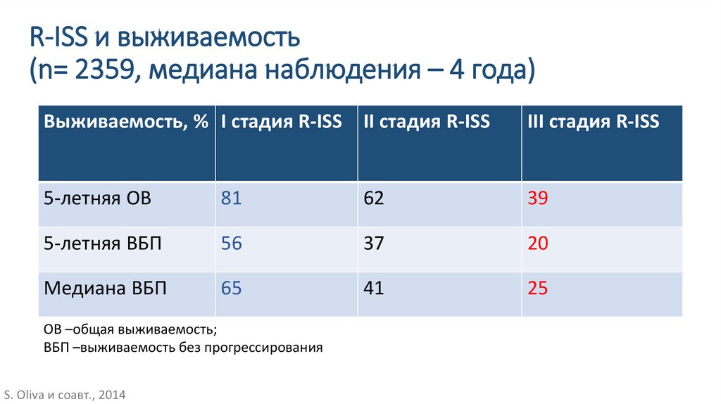 Схемы лечения множественной миеломы