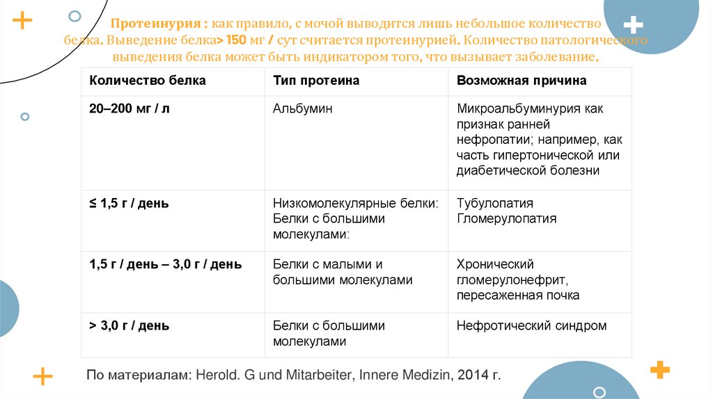 Протеинурия : как правило, с мочой выводится лишь небольшое количество белка. Выведение белка> 150 мг / сут считается