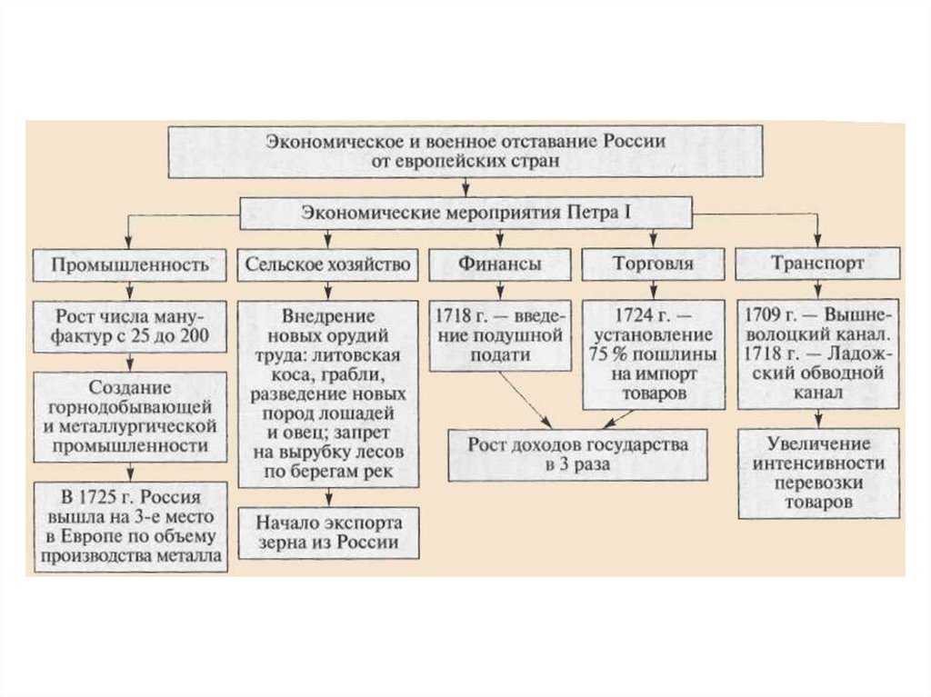 Презентация табель о рангах петра 1