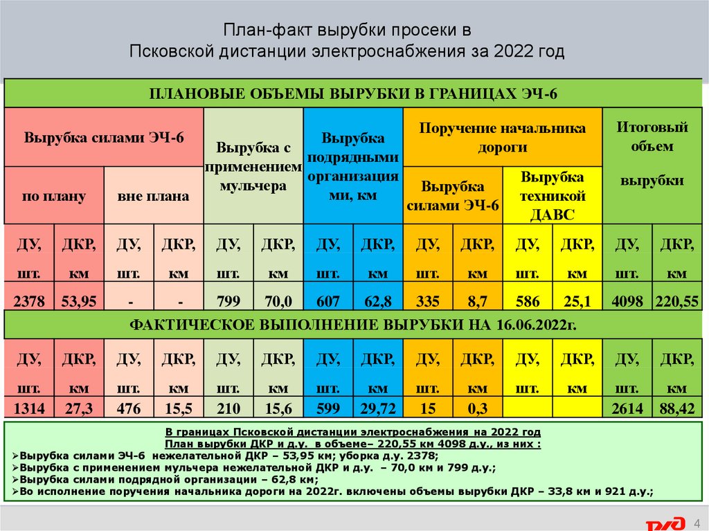 План-факт вырубки просеки в Псковской дистанции электроснабжения за 2022 год