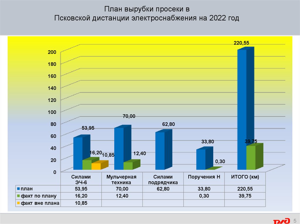 План вырубки просеки в Псковской дистанции электроснабжения на 2022 год
