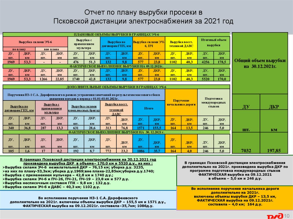 Отчет по плану вырубки просеки в Псковской дистанции электроснабжения за 2021 год