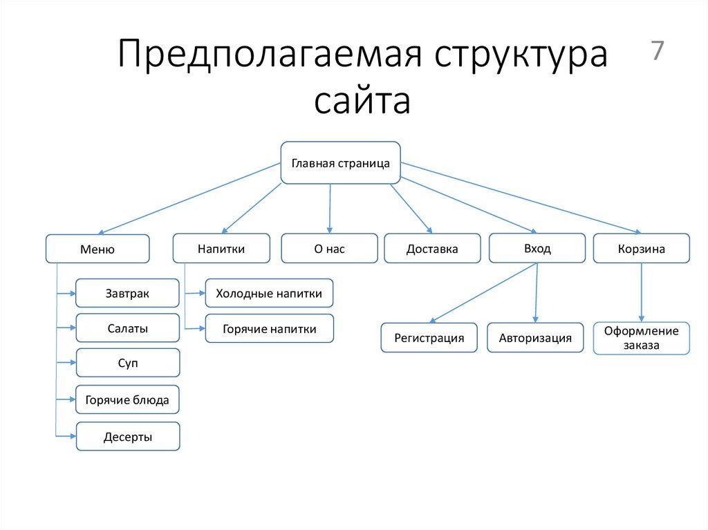 Организация web сайта. Структура сайта интернет магазина схема. Структура сайта. Структура портала. Разработка структуры сайта.