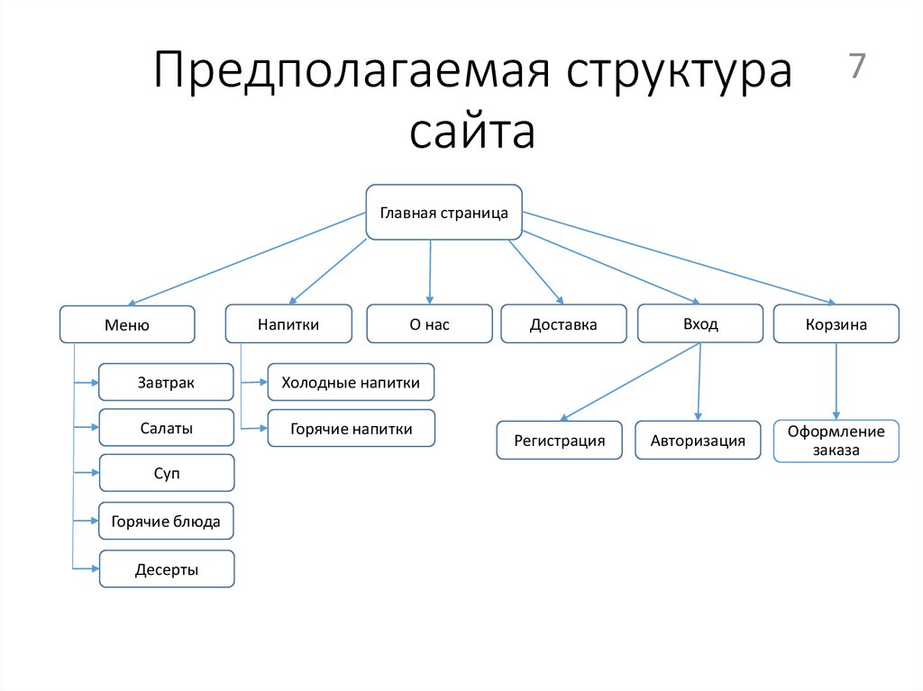 Виды структур страниц сайта