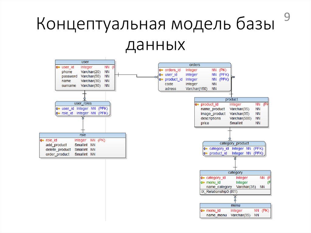 Концептуальная модель базы данных