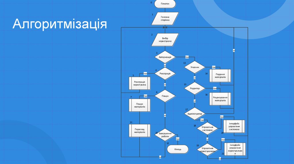 Алгоритмізація