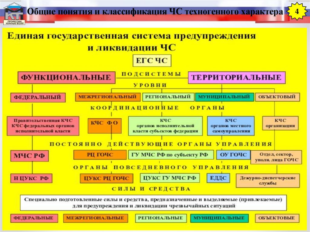 Правовое регулирование предупреждения и ликвидации чс