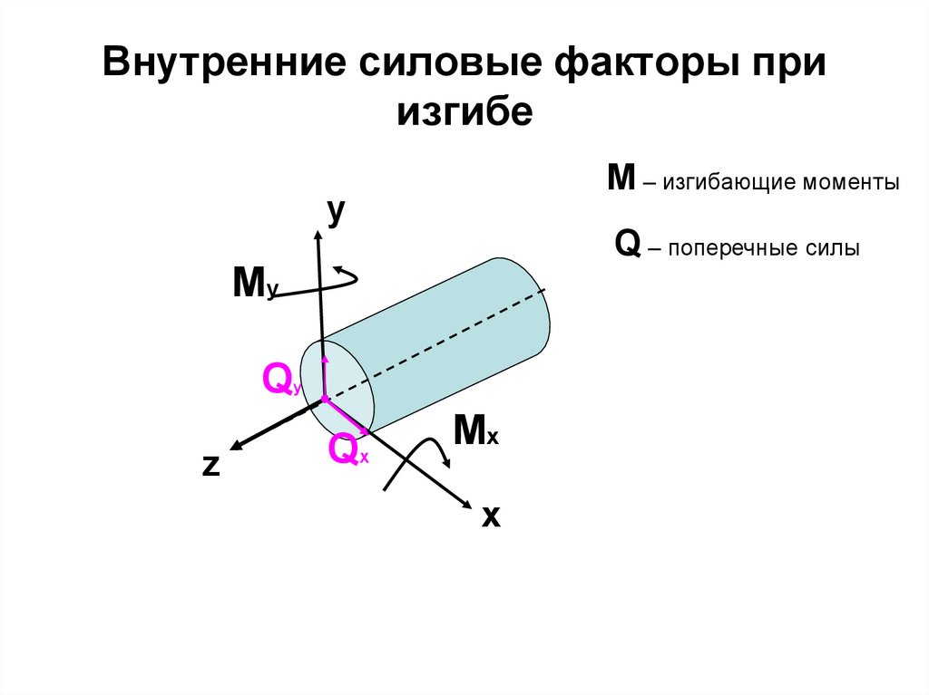 Указать силу на схеме вала которая вызывает только изгиб