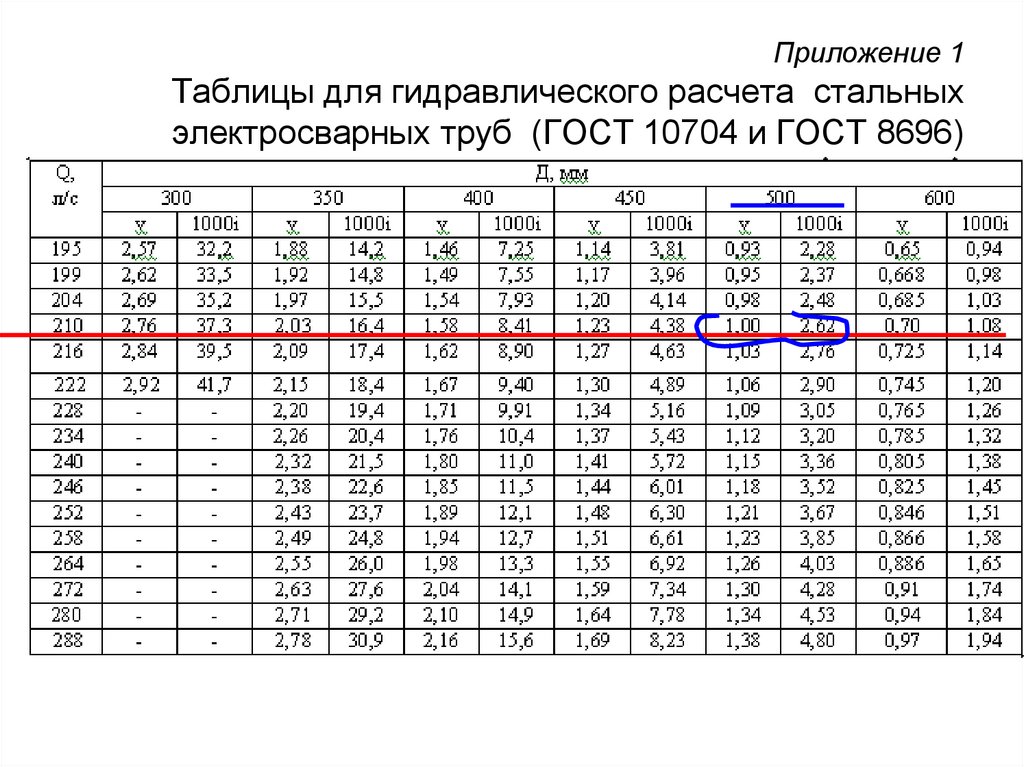 Приложение 1 Таблицы для гидравлического расчета стальных электросварных труб (ГОСТ 10704 и ГОСТ 8696)