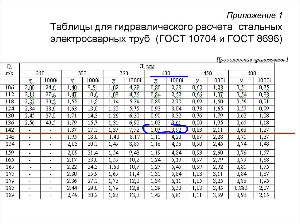 Приложение 1 Таблицы для гидравлического расчета стальных электросварных труб (ГОСТ 10704 и ГОСТ 8696)