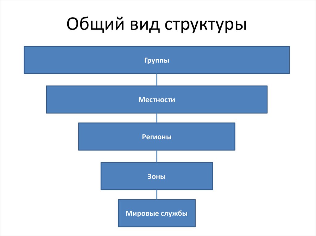 Представлены структуры в виде