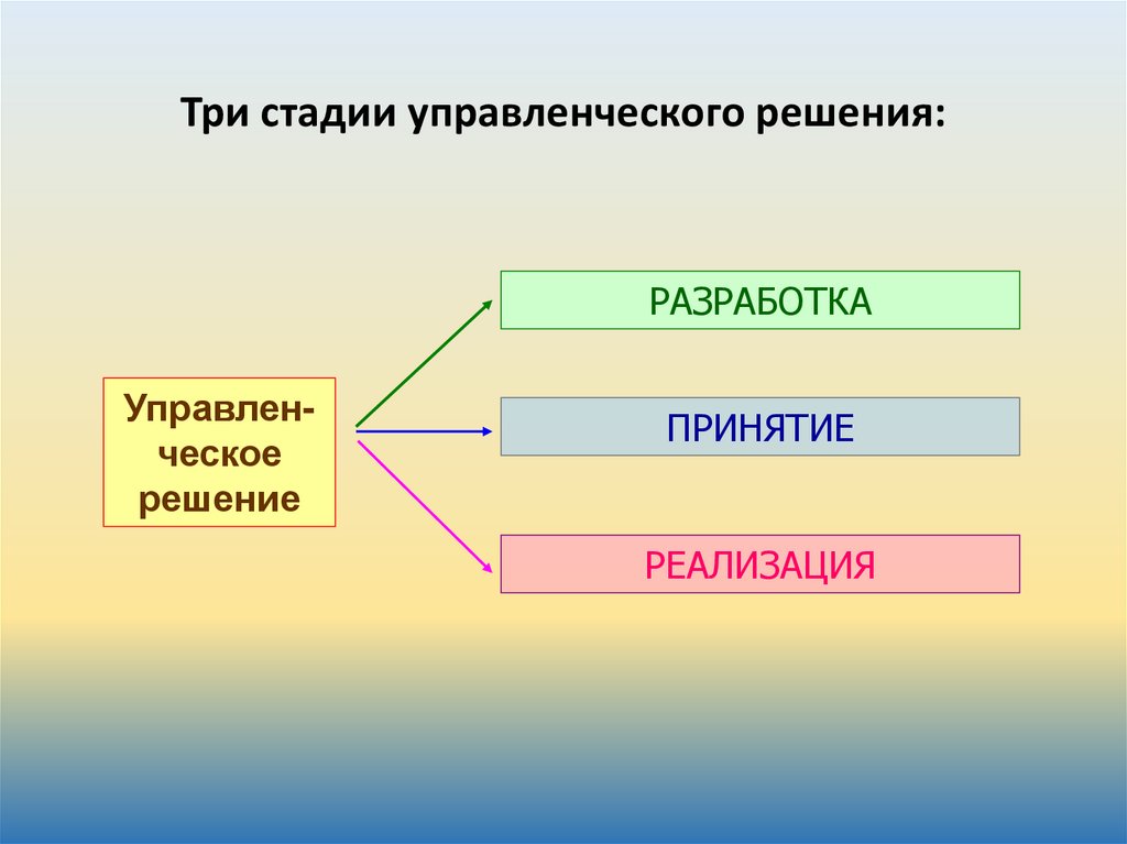 Цель третьего этапа. Три стадии управленческих решений. Третья стадия управленческого решения. Три стадии прохождения управленческого решения.