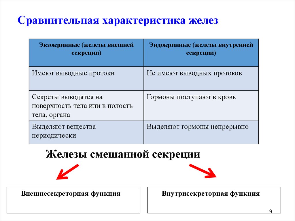 Гормоны гипо и гиперфункция