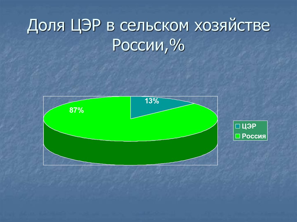 Доля ЦЭР в сельском хозяйстве России,%