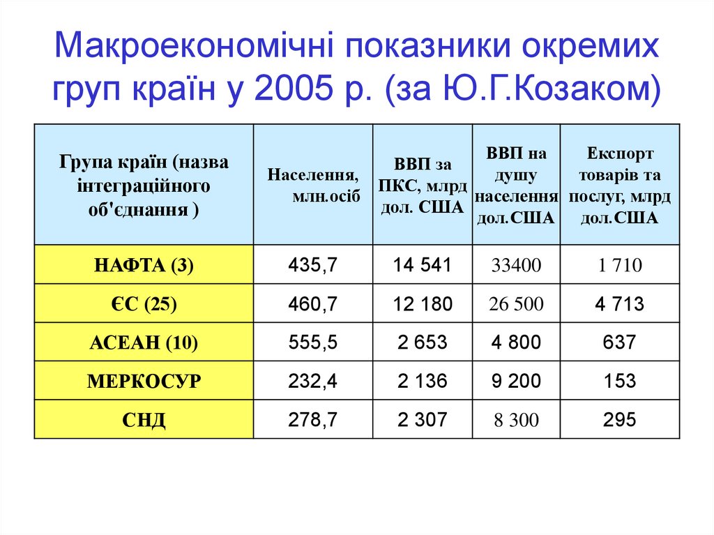 Макроекономічні показники окремих груп країн у 2005 р. (за Ю.Г.Козаком)