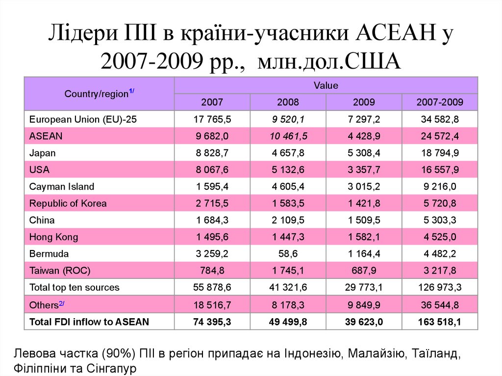 Лідери ПІІ в країни-учасники АСЕАН у 2007-2009 рр., млн.дол.США