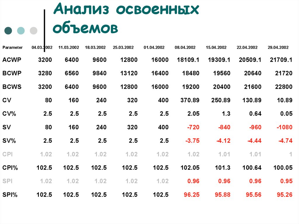 Что можно сказать о показателях проекта если cpi 1 sv 0