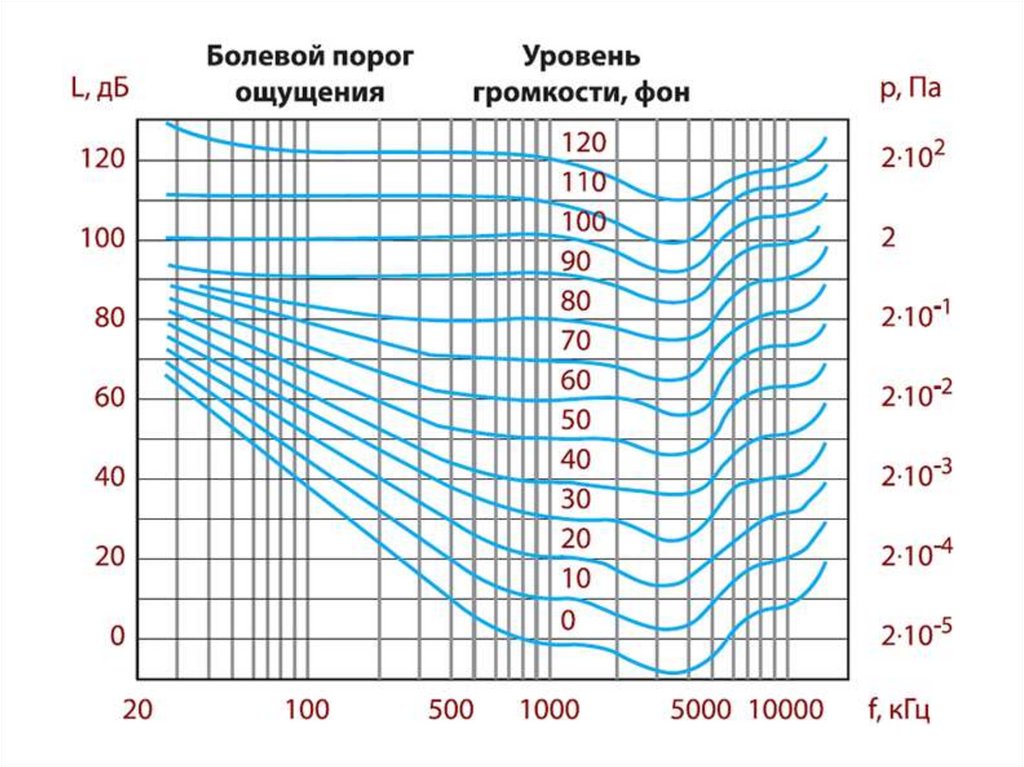 Зависимость частоты звука. Уровни громкости шума. Таблица кривых равной громкости. Мощность сигнала в децибелах. Уровень интенсивности звука таблица.