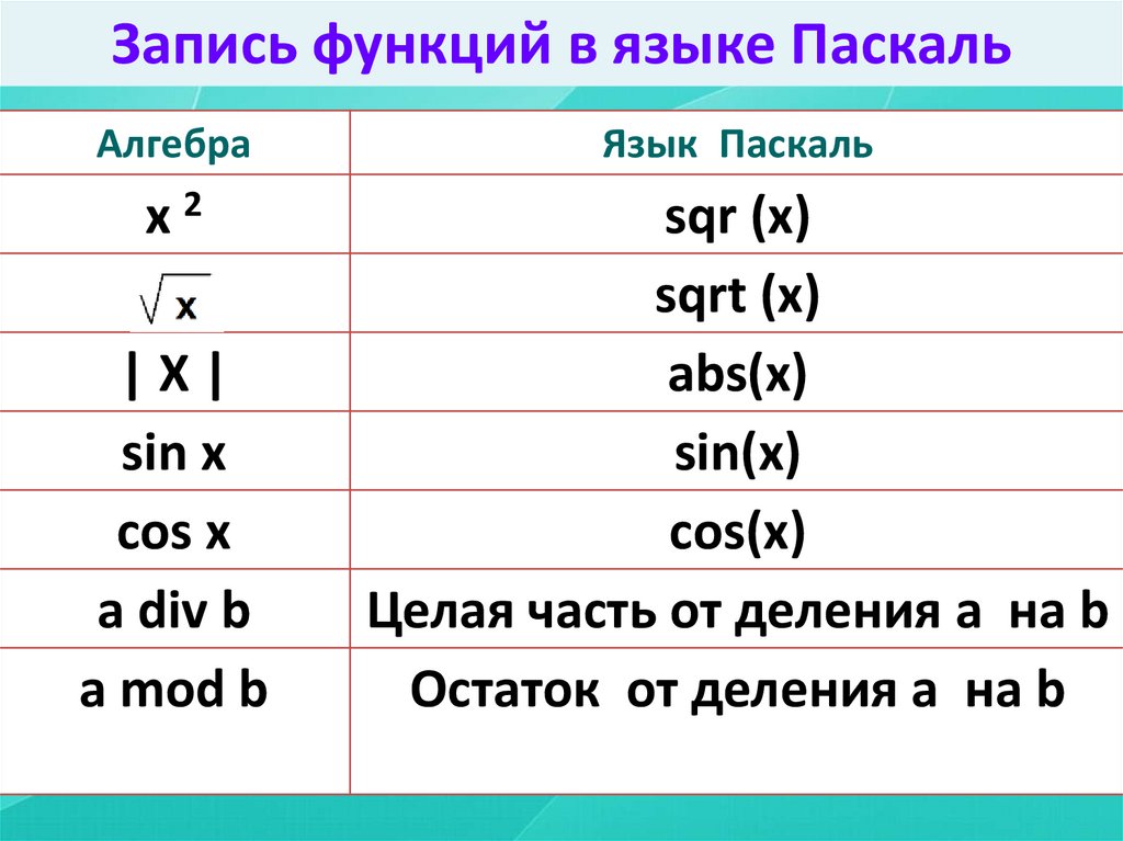 Запись функций в языке Паскаль