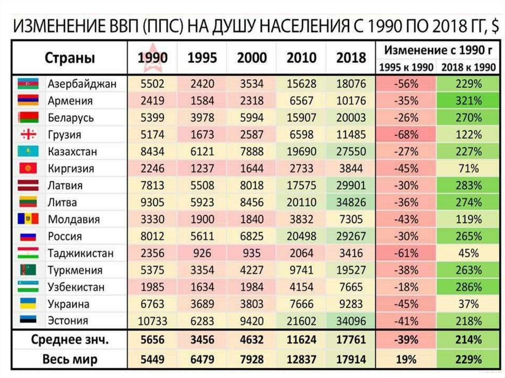 Какая численность в россии на сегодняшний день. ВВП на душу населения. Рейтинг стран по ВВП В 1991 году. Экономика стран бывшего СССР. Население стран СССР.