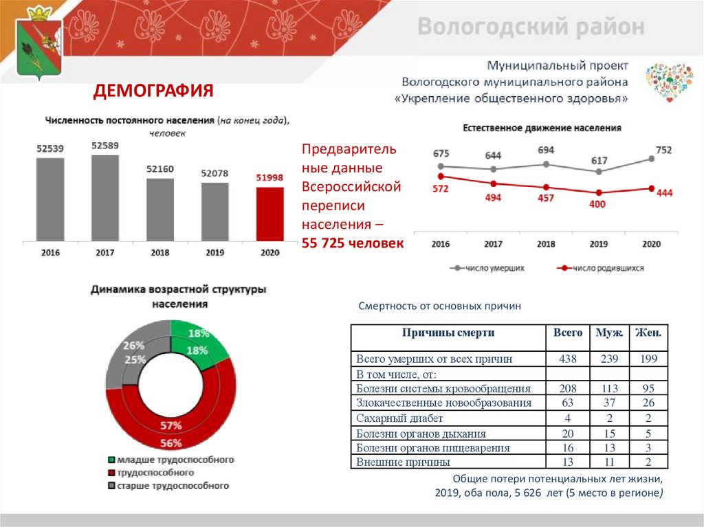 Федеральный проект укрепление общественного здоровья