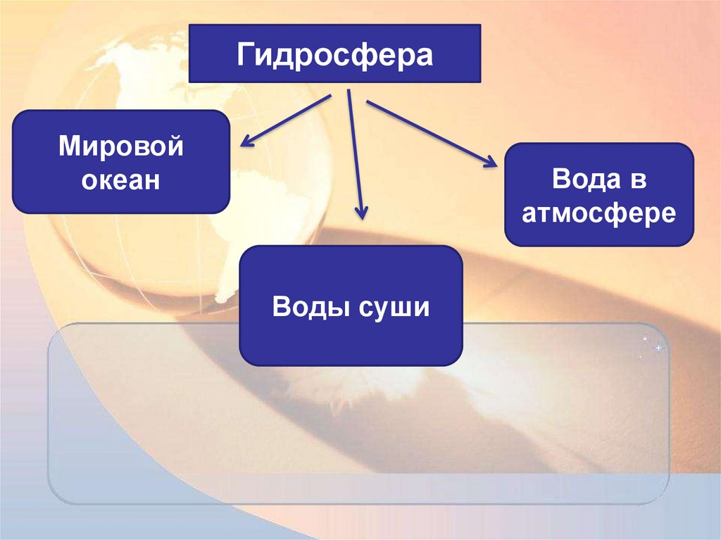 Карта вод суши. Интеллект карта гидросфера. Воды суши. Воды суши интеллектуальная карта. Кластер по географии 6 класс воды суши.