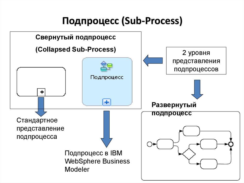 Подпроцесс (Sub-Process)