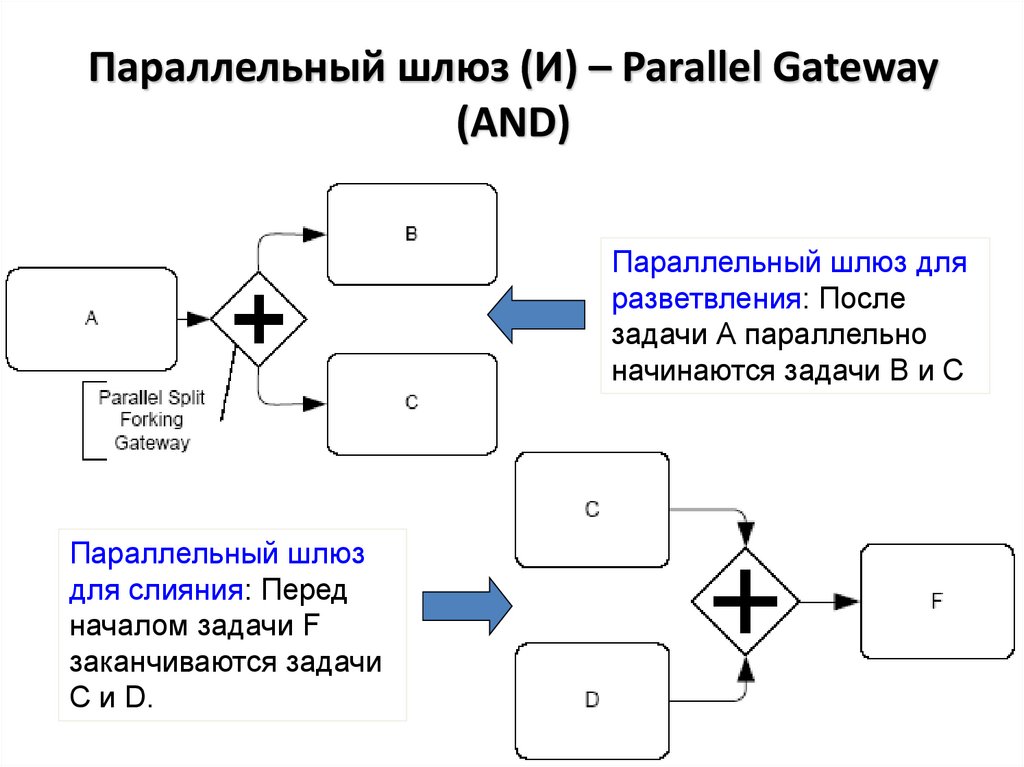Параллельный шлюз (И) – Parallel Gateway (AND)