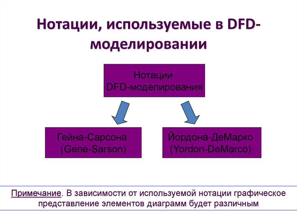 Нотации, используемые в DFD-моделировании
