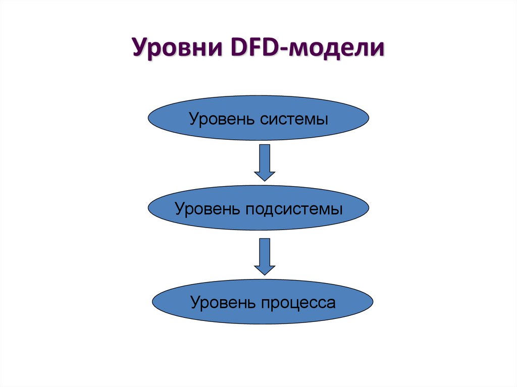 Уровни DFD-модели