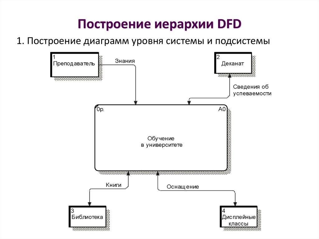 Построение иерархии DFD