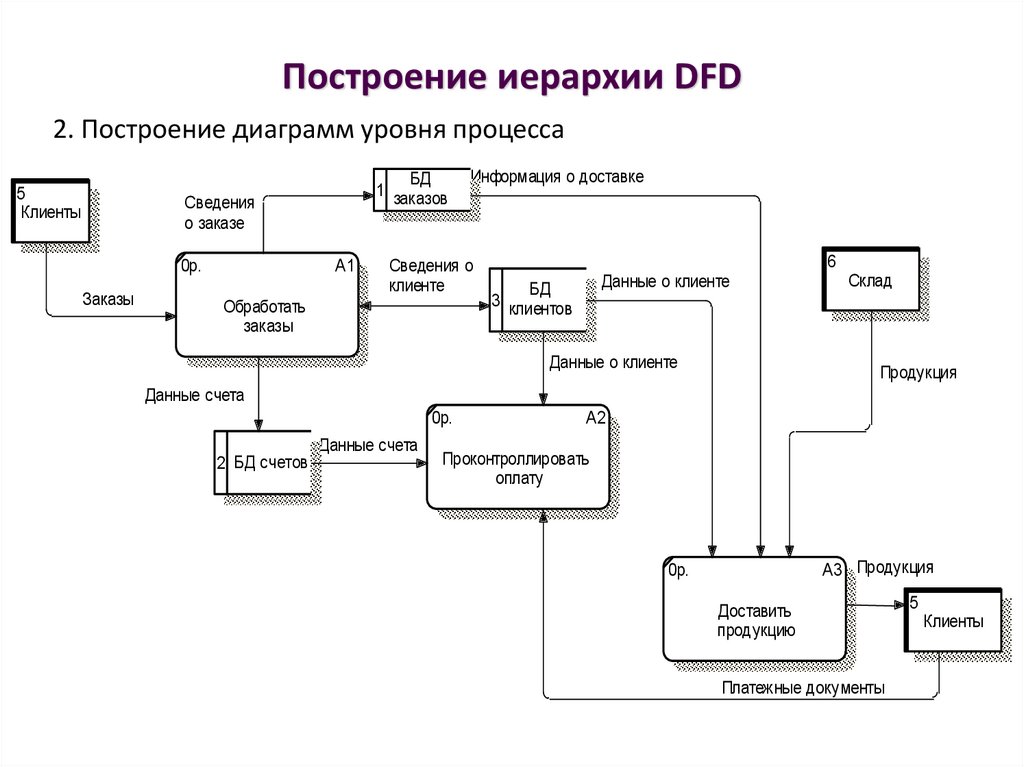 Построение иерархии DFD