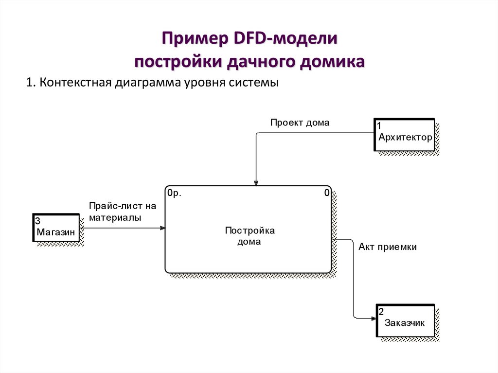 Организацией потока данных. Диаграмма потоков данных DFD. Контекстная диаграмма DFD. Диаграмма потоков данных DFD пример. В диаграмме потоков данных (data Flow diagramming ).
