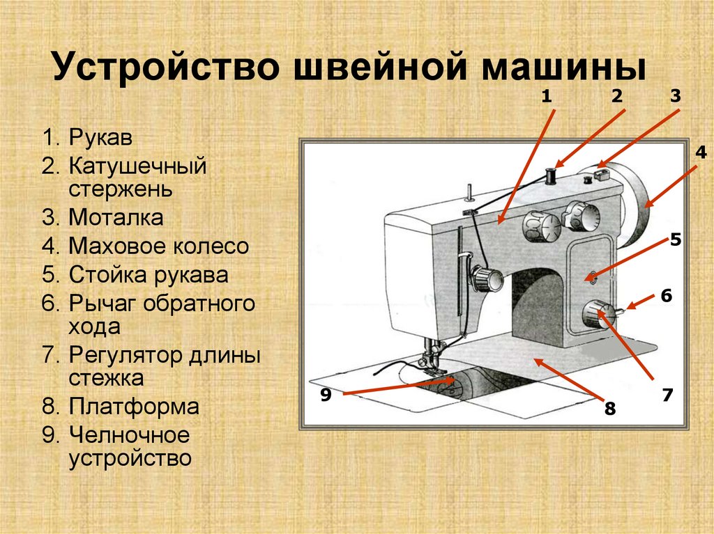 Рычаги швейной машинки. Схема устройства швейной машины. Швейная машинка схема устройства. Схема привода промышленной швейной машинки. Схема челночного устройства швейной машины.