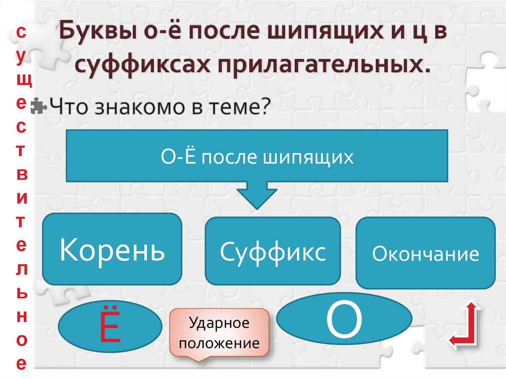 После окончания 6. О-Ё после шипящих презентация. Буква о и е после шипящих в прилагательных. О-Ё после шипящих в суффиксах. О-Ё после шипящих и ц в суффиксах.