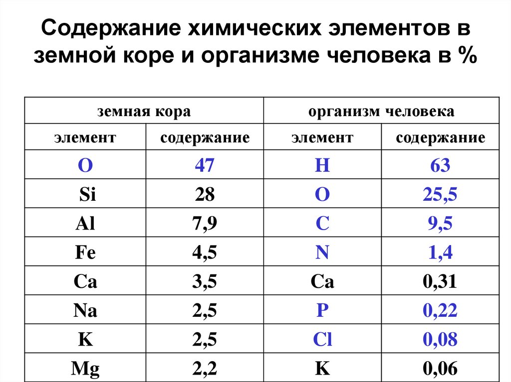 Содержание химических элементов