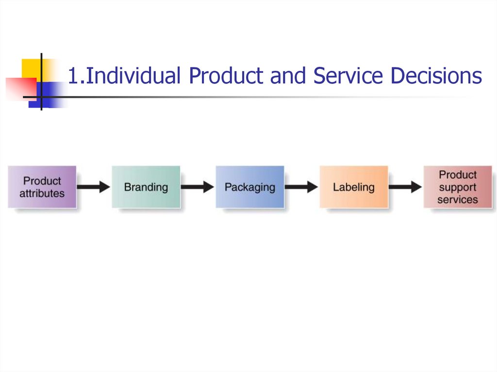 1.Individual Product and Service Decisions