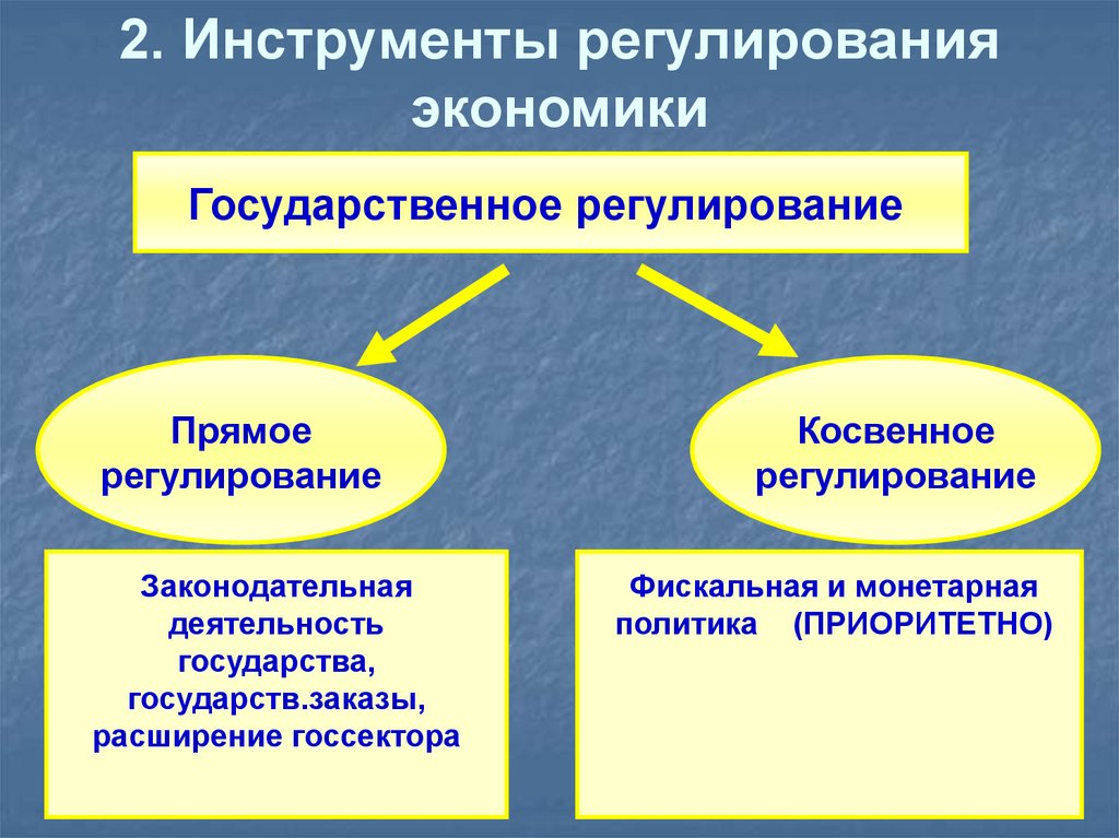 Государственное регулирование экономики презентация