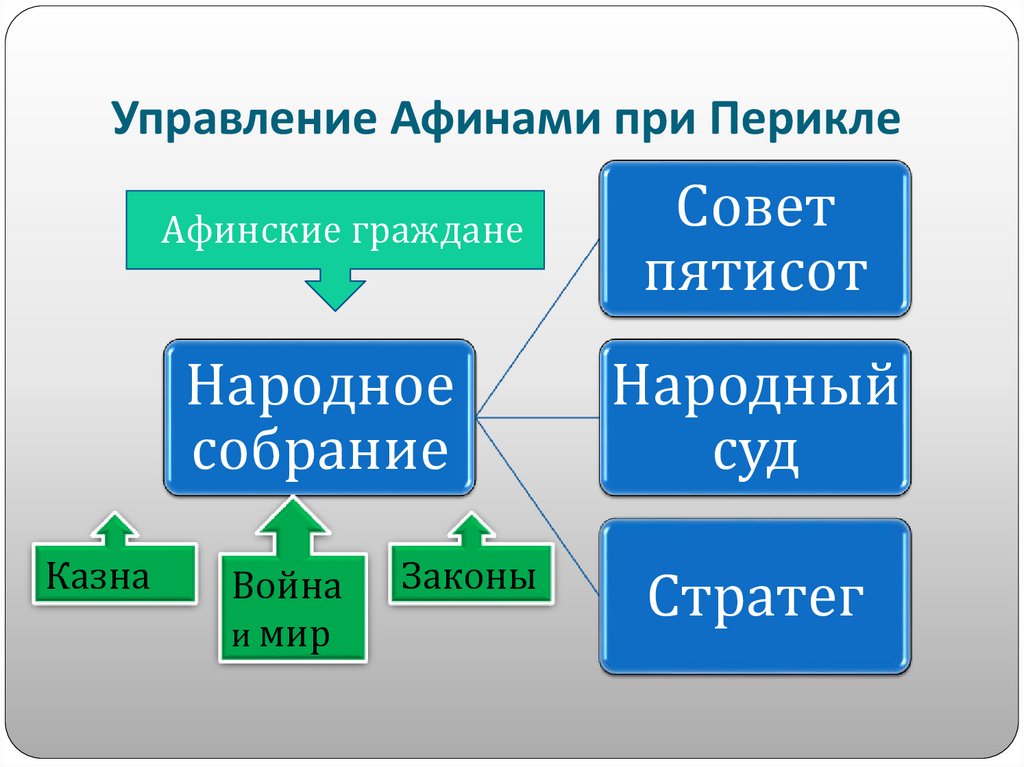 Презентация 5 класс история афинская демократия при перикле презентация