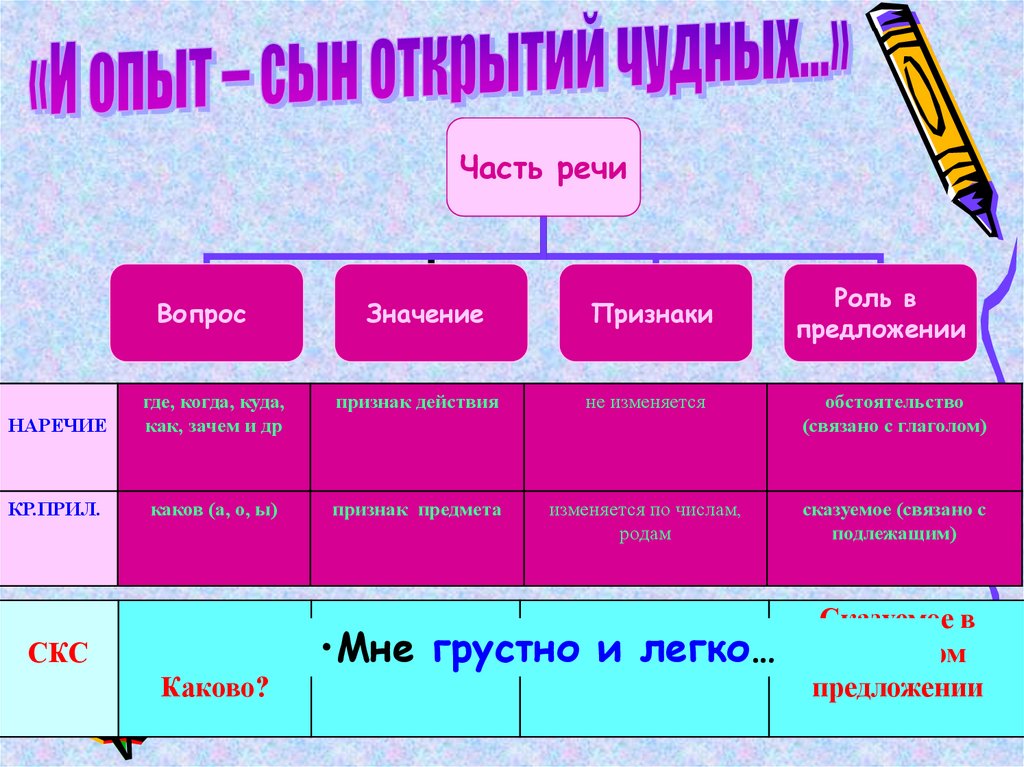 Речевой вопрос. Вопросы частей речи. Роль частей речи в предложении. Как часть речи. Вопрос как часть речи.