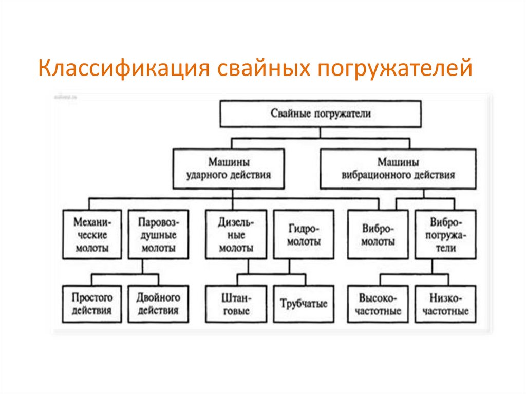 Машины для свайных работ презентация